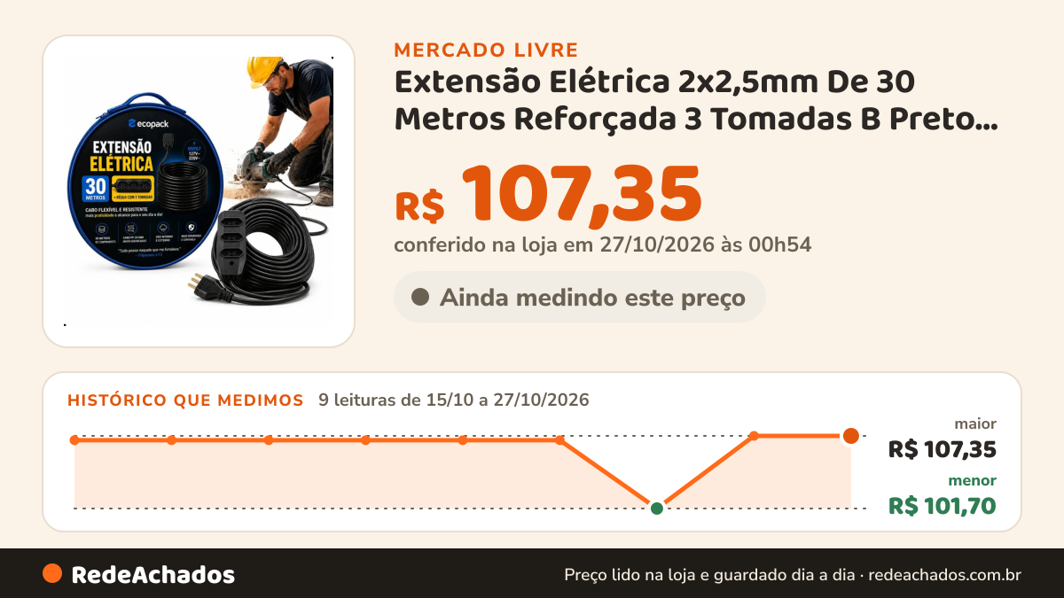 Histórico de preço de Extensão Elétrica 2x2,5mm De 30 Metros Reforçada 3 Tomadas B Preto 127/220v no Mercado Livre: 9 leituras de 15/10/2026 a 27/10/2026, menor R$ 101,70, maior R$ 107,35; R$ 107,35 conferido em 27/10/2026 às 00h54