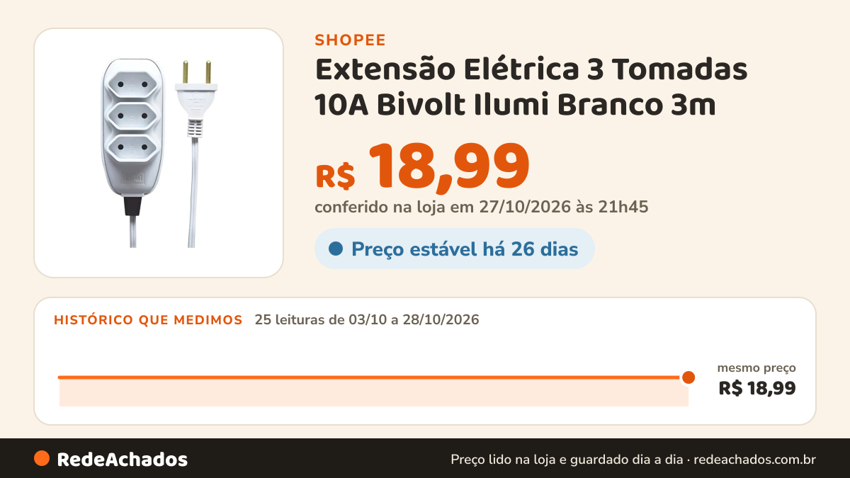 Histórico de preço de Extensão Elétrica 3 Tomadas 10A Bivolt Ilumi Branco 3m / 5m – Cabo Resistente na Shopee: 23 leituras de 03/10/2026 a 25/10/2026, mesmo preço, R$ 18,99, em todas; R$ 18,99 conferido em 25/10/2026 às 11h10