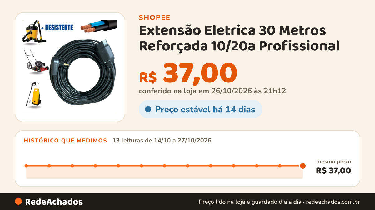 Histórico de preço de Extensão Eletrica 30 Metros Reforçada 10/20a Profissional na Shopee: 13 leituras de 14/10/2026 a 27/10/2026, mesmo preço, R$ 37,00, em todas; R$ 37,00 conferido em 26/10/2026 às 21h12