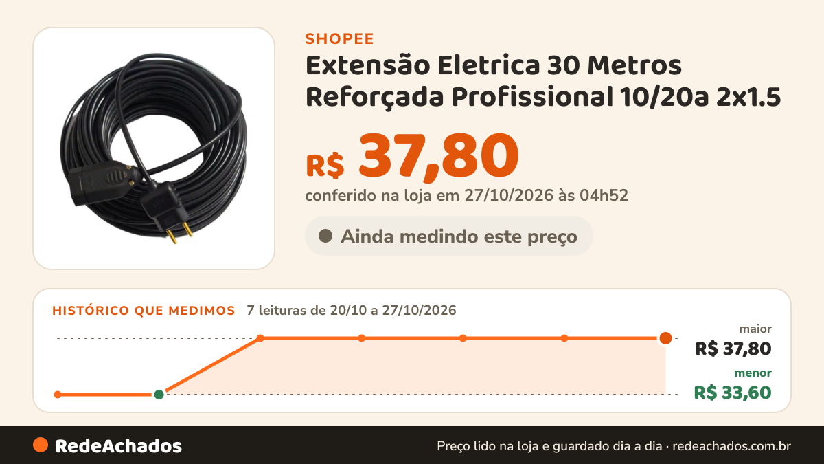 Histórico de preço de Extensão Eletrica 30 Metros Reforçada Profissional 10/20a 2x1.5 na Shopee: 7 leituras de 20/10/2026 a 27/10/2026, menor R$ 33,60, maior R$ 37,80; R$ 37,80 conferido em 27/10/2026 às 04h52