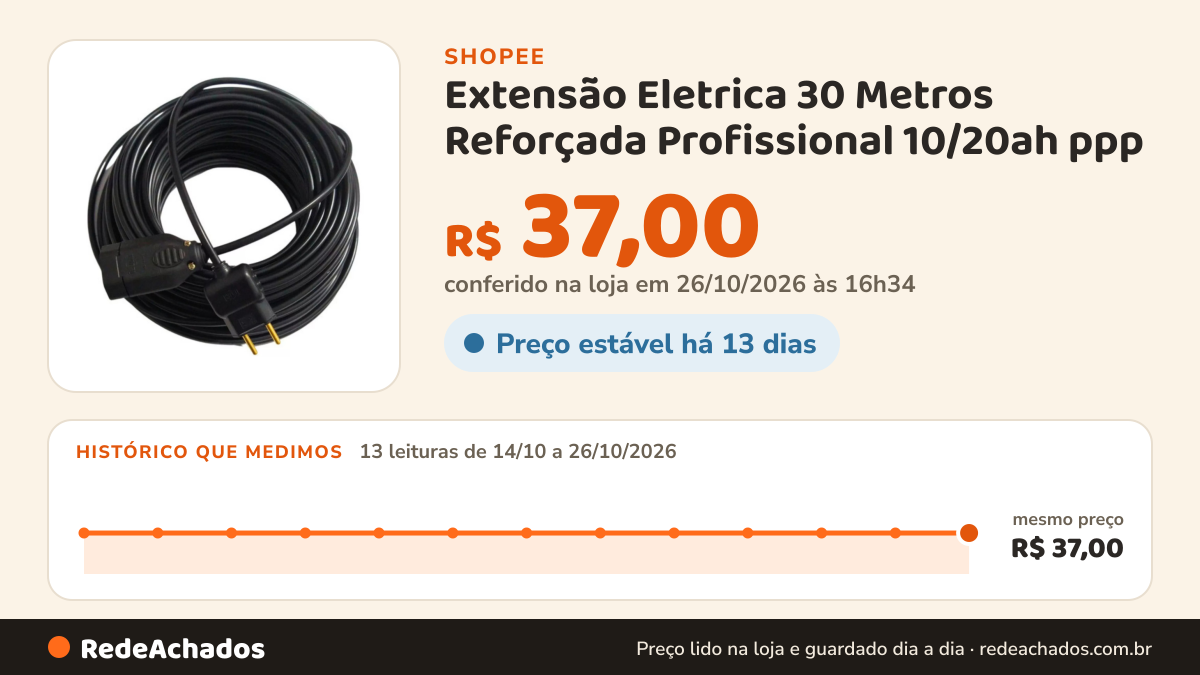 Histórico de preço de Extensão Eletrica 30 Metros Reforçada Profissional 10/20ah ppp na Shopee: 13 leituras de 14/10/2026 a 26/10/2026, mesmo preço, R$ 37,00, em todas; R$ 37,00 conferido em 26/10/2026 às 16h34