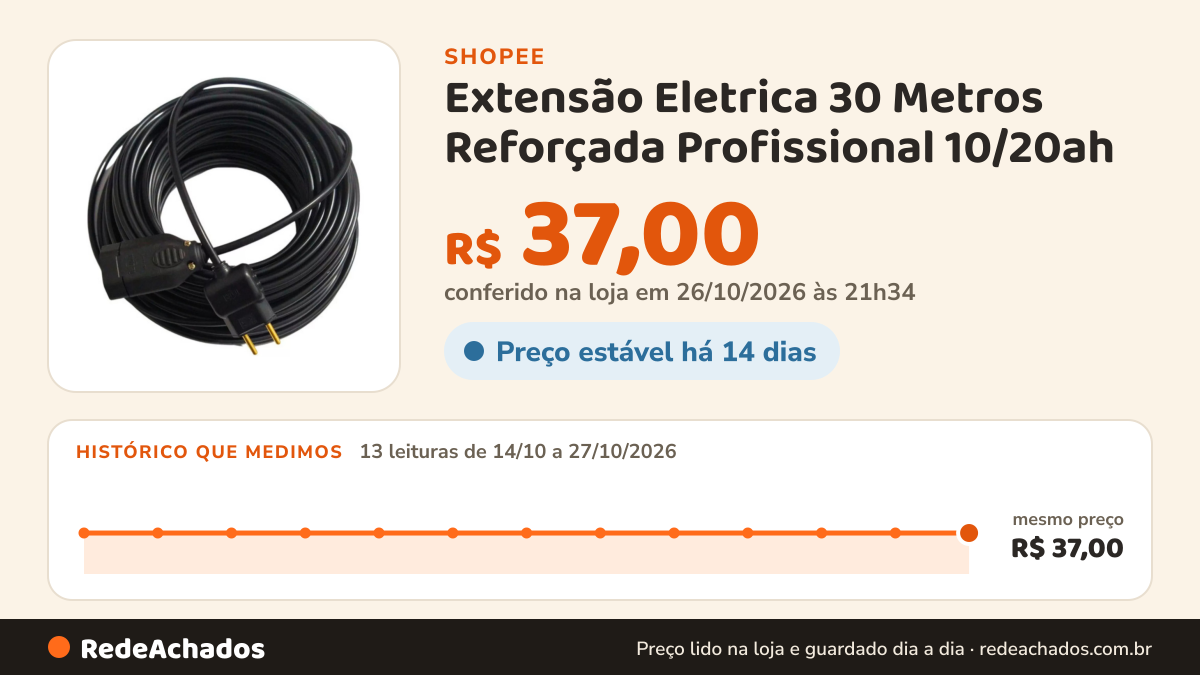 Histórico de preço de Extensão Eletrica 30 Metros Reforçada Profissional 10/20ah na Shopee: 13 leituras de 14/10/2026 a 27/10/2026, mesmo preço, R$ 37,00, em todas; R$ 37,00 conferido em 26/10/2026 às 21h34