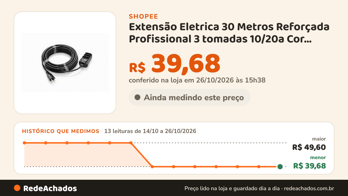 Histórico de preço de Extensão Eletrica 30 Metros Reforçada Profissional 3 tomadas 10/20a Cor Preto Ms Eletro… na Shopee: 12 leituras de 14/10/2026 a 25/10/2026, menor R$ 39,68, maior R$ 49,60; R$ 39,68 conferido em 25/10/2026 às 10h21