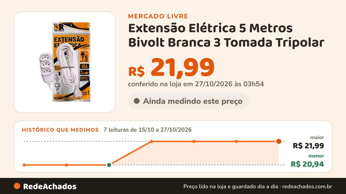 Histórico de preço de Extensão Elétrica 5 Metros Bivolt Branca 3 Tomada Tripolar no Mercado Livre: 7 leituras de 15/10/2026 a 27/10/2026, menor R$ 20,94, maior R$ 21,99; R$ 21,99 conferido em 27/10/2026 às 03h54