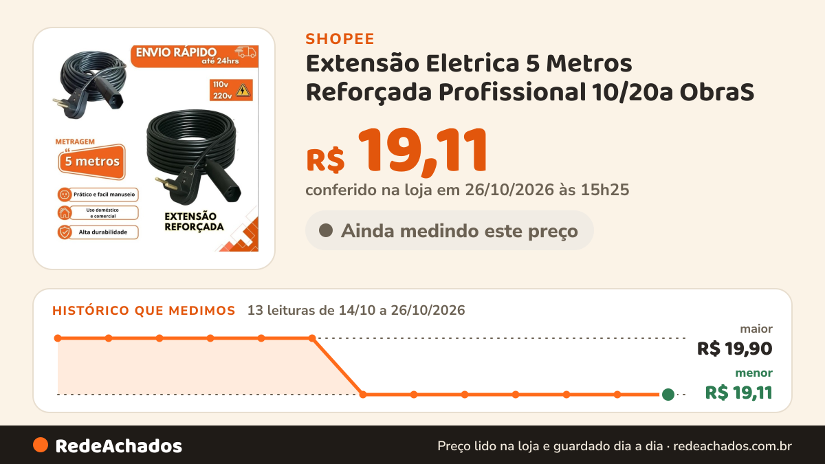 Histórico de preço de Extensão Eletrica 5 Metros Reforçada Profissional 10/20a ObraS na Shopee: 13 leituras de 14/10/2026 a 26/10/2026, menor R$ 19,11, maior R$ 19,90; R$ 19,11 conferido em 26/10/2026 às 15h25