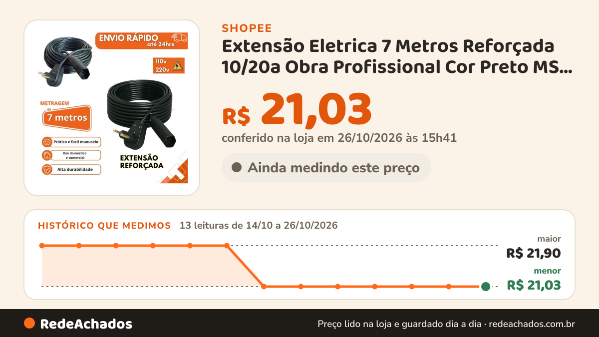 Histórico de preço de Extensão Eletrica 7 Metros Reforçada 10/20a Obra Profissional Cor Preto MS Eletro… na Shopee: 12 leituras de 14/10/2026 a 25/10/2026, menor R$ 21,03, maior R$ 21,90; R$ 21,03 conferido em 25/10/2026 às 10h26
