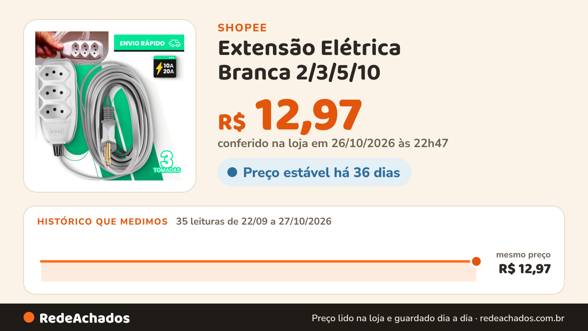 Histórico de preço de Extensão Elétrica Branca 2/3/5/10 (METROS) Bivolt - Tomadas Tripolares COR BRANCA na Shopee: 35 leituras de 22/09/2026 a 27/10/2026, mesmo preço, R$ 12,97, em todas; R$ 12,97 conferido em 26/10/2026 às 22h47