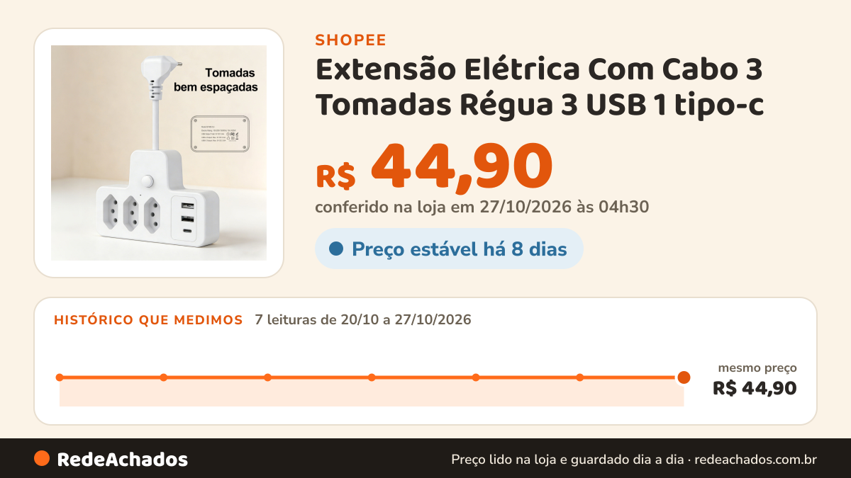 Histórico de preço de Extensão Elétrica Com Cabo 3 Tomadas Régua 3 USB 1 tipo-c na Shopee: 7 leituras de 20/10/2026 a 27/10/2026, mesmo preço, R$ 44,90, em todas; R$ 44,90 conferido em 27/10/2026 às 04h30