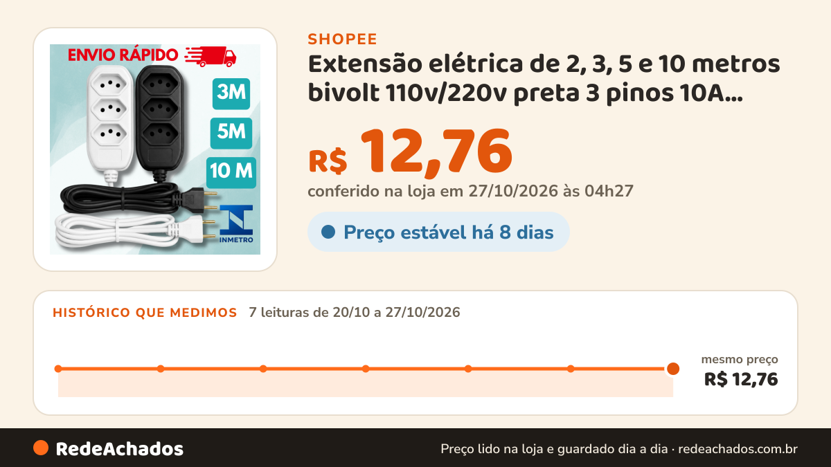 Histórico de preço de Extensão elétrica de 2, 3, 5 e 10 metros bivolt 110v/220v preta 3 pinos 10A padrão BRA NBR… na Shopee: 7 leituras de 20/10/2026 a 27/10/2026, mesmo preço, R$ 12,76, em todas; R$ 12,76 conferido em 27/10/2026 às 04h27