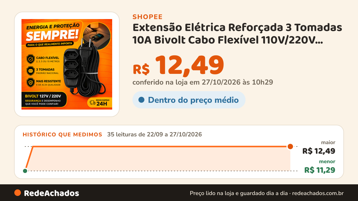 Histórico de preço de Extensão Elétrica Reforçada 3 Tomadas 10A Bivolt Cabo Flexível 110V/220V Preta 2m 3m 5m… na Shopee: 34 leituras de 22/09/2026 a 26/10/2026, menor R$ 11,29, maior R$ 12,49; R$ 12,49 conferido em 26/10/2026 às 05h00
