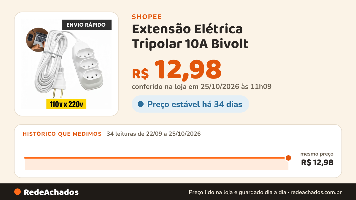 Histórico de preço de Extensão Elétrica Tripolar 10A Bivolt – 2m / 3m / 5m / 10m BRANCA Durável Resistente na Shopee: 34 leituras de 22/09/2026 a 25/10/2026, mesmo preço, R$ 12,98, em todas; R$ 12,98 conferido em 25/10/2026 às 11h09