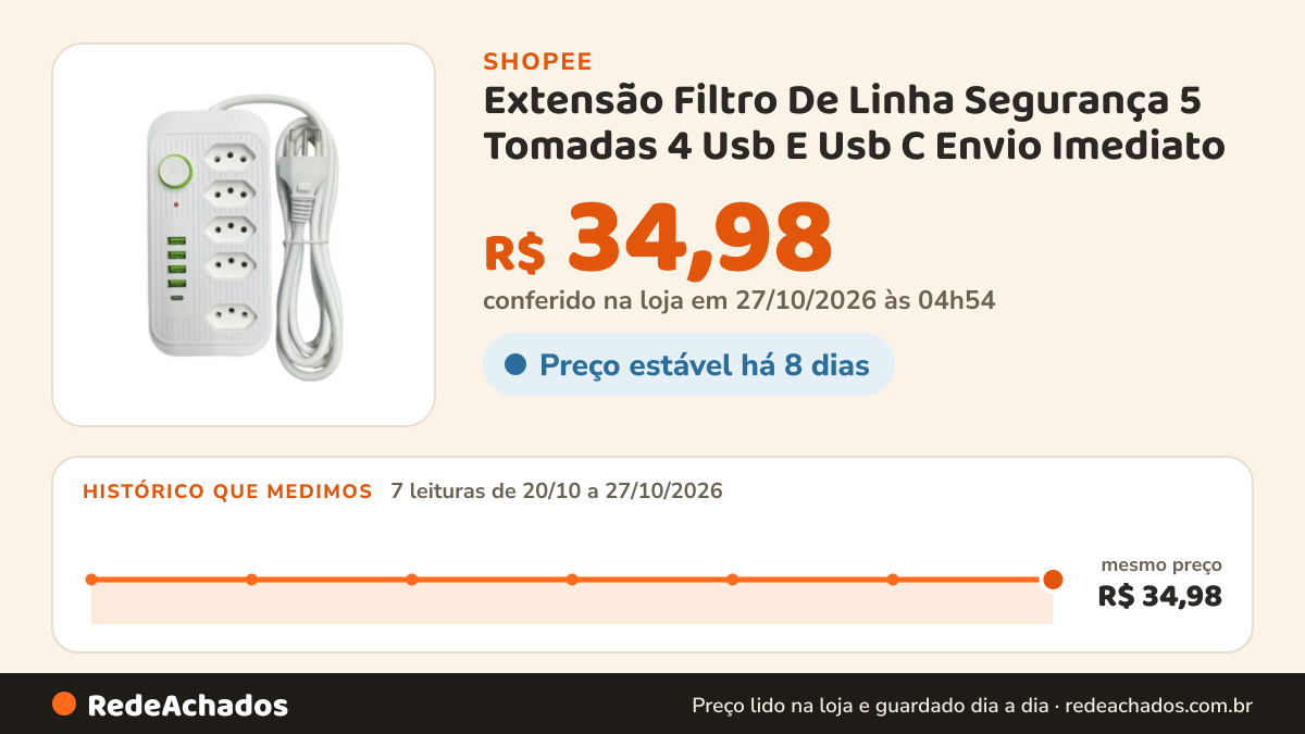 Histórico de preço de Extensão Filtro De Linha Segurança 5 Tomadas 4 Usb E Usb C Envio Imediato na Shopee: 7 leituras de 20/10/2026 a 27/10/2026, mesmo preço, R$ 34,98, em todas; R$ 34,98 conferido em 27/10/2026 às 04h54