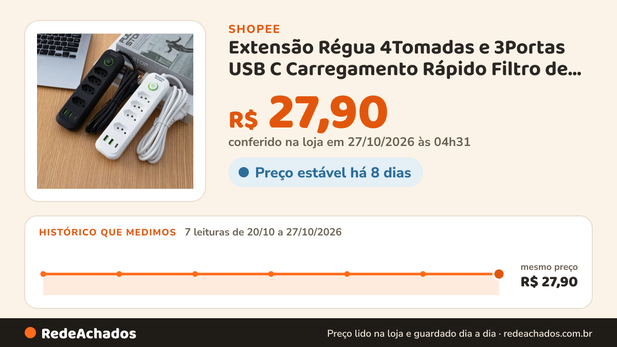 Histórico de preço de Extensão Régua 4Tomadas e 3Portas USB C Carregamento Rápido Filtro de Linha Segurança… na Shopee: 7 leituras de 20/10/2026 a 27/10/2026, mesmo preço, R$ 27,90, em todas; R$ 27,90 conferido em 27/10/2026 às 04h31