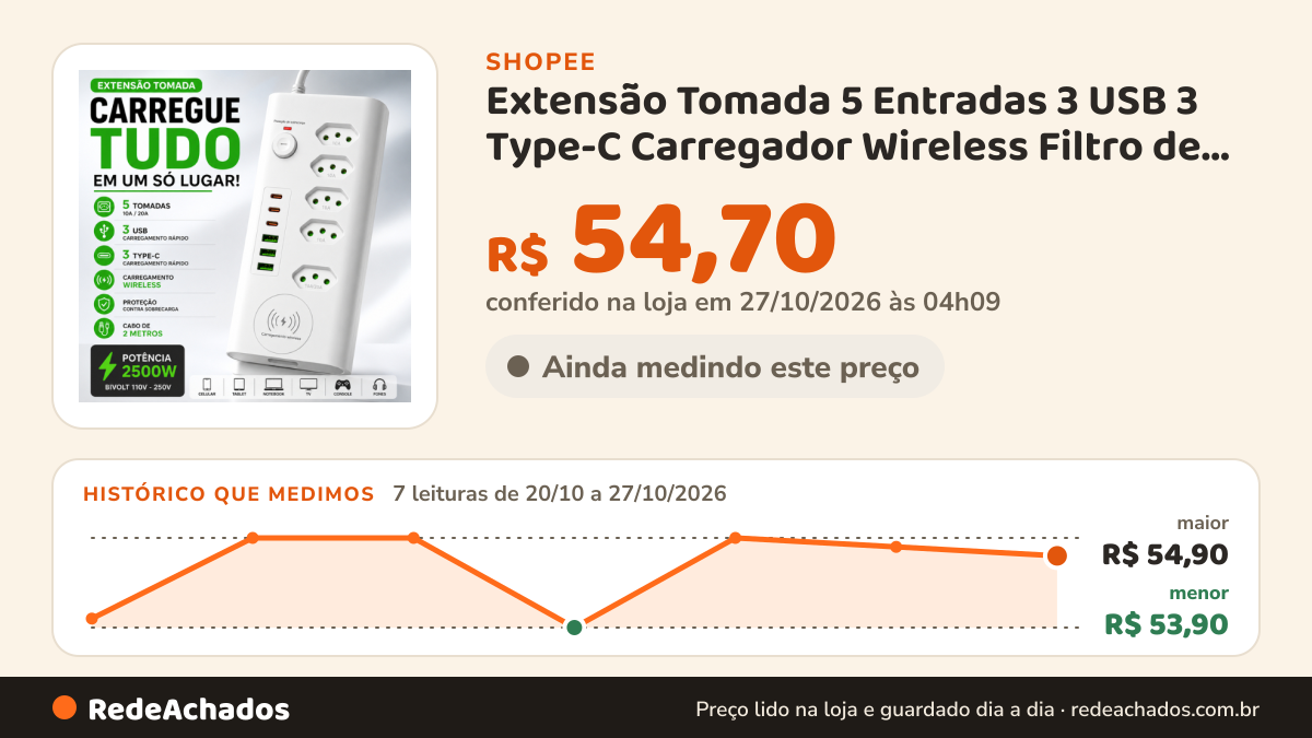 Histórico de preço de Extensão Tomada 5 Entradas 3 USB 3 Type-C Carregador Wireless Filtro de Linha Cabo 2m… na Shopee: 7 leituras de 20/10/2026 a 27/10/2026, menor R$ 53,90, maior R$ 54,90; R$ 54,70 conferido em 27/10/2026 às 04h09