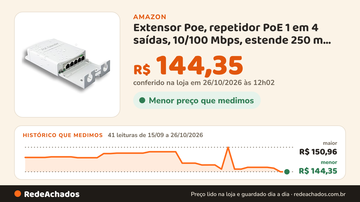 Histórico de preço de Extensor Poe, repetidor PoE 1 em 4 saídas, 10/100 Mbps, estende 250 m, 60 W em… na Amazon: 41 leituras de 15/09/2026 a 26/10/2026, menor R$ 144,35, maior R$ 150,96; R$ 144,35 conferido em 26/10/2026 às 12h02
