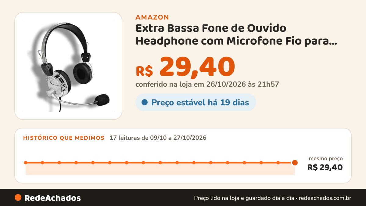 Histórico de preço de Extra Bassa Fone de Ouvido Headphone com Microfone Fio para Computador Escritório Home… na Amazon: 17 leituras de 09/10/2026 a 27/10/2026, mesmo preço, R$ 29,40, em todas; R$ 29,40 conferido em 26/10/2026 às 21h57