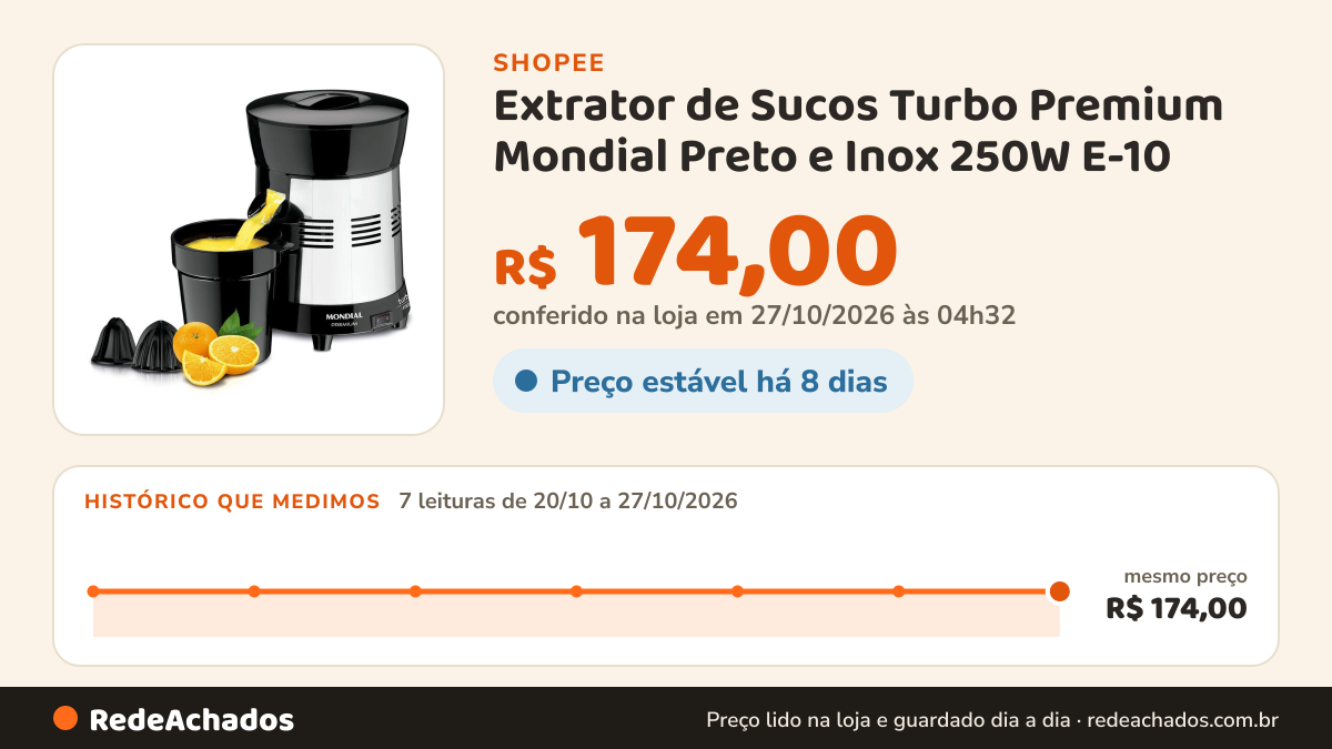 Histórico de preço de Extrator de Sucos Turbo Premium Mondial Preto e Inox 250W E-10 na Shopee: 7 leituras de 20/10/2026 a 27/10/2026, mesmo preço, R$ 174,00, em todas; R$ 174,00 conferido em 27/10/2026 às 04h32