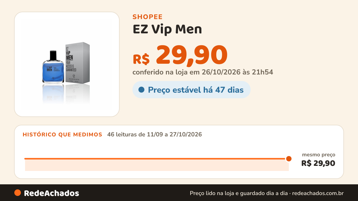 Histórico de preço de EZ Vip Men - Eau de Toilette 100ml LANÇAMENTO EXCLUSIVO na Shopee: 46 leituras de 11/09/2026 a 27/10/2026, mesmo preço, R$ 29,90, em todas; R$ 29,90 conferido em 26/10/2026 às 21h54