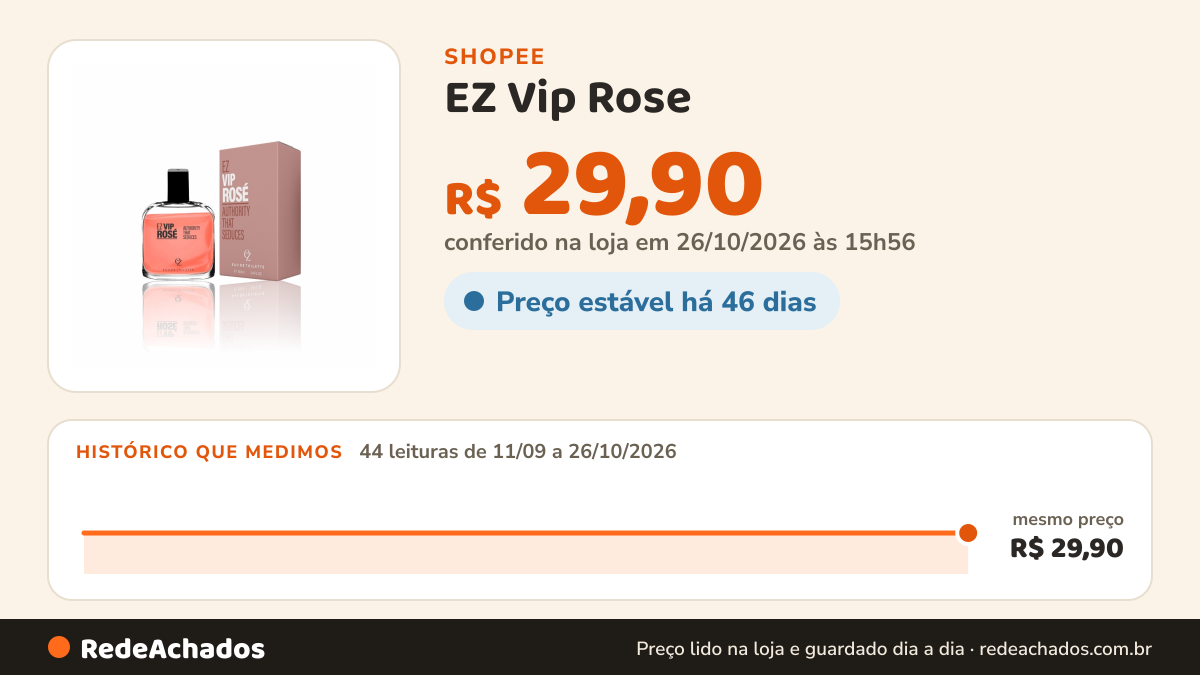 Histórico de preço de EZ Vip Rose - Eau de Toilette 100ml LANÇAMENTO EXCLUSIVO na Shopee: 44 leituras de 11/09/2026 a 26/10/2026, mesmo preço, R$ 29,90, em todas; R$ 29,90 conferido em 26/10/2026 às 15h56