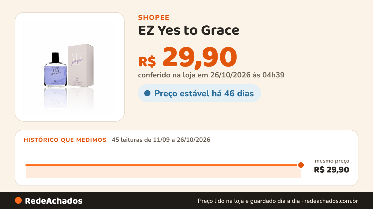 Histórico de preço de EZ Yes to Grace - Eau de Toilette 100ml LANÇAMENTO EXCLUSIVO na Shopee: 45 leituras de 11/09/2026 a 26/10/2026, mesmo preço, R$ 29,90, em todas; R$ 29,90 conferido em 26/10/2026 às 04h39