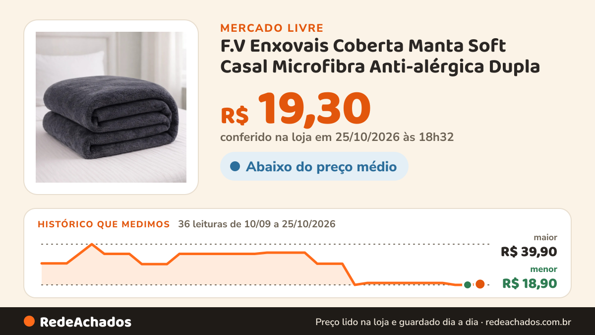 Histórico de preço de F.V Enxovais Coberta Manta Soft Casal Microfibra Anti-alérgica Dupla no Mercado Livre: 36 leituras de 10/09/2026 a 25/10/2026, menor R$ 18,90, maior R$ 39,90; R$ 19,30 conferido em 25/10/2026 às 18h32