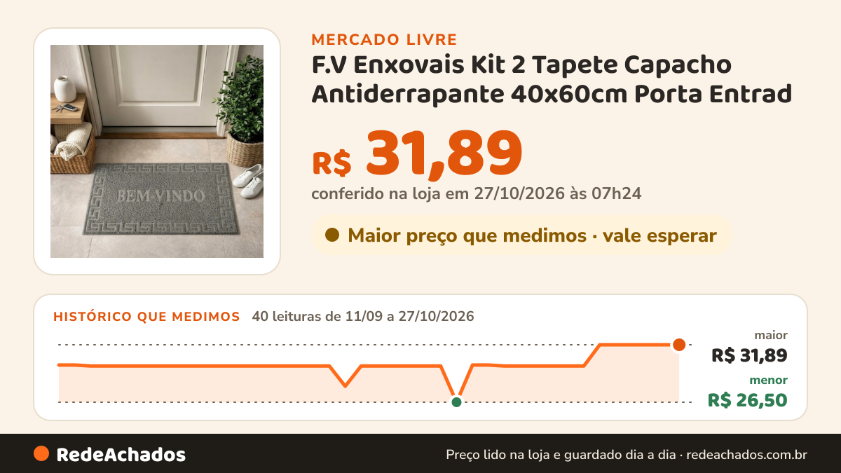 Histórico de preço de F.V Enxovais Kit 2 Tapete Capacho Antiderrapante 40x60cm Porta Entrad no Mercado Livre: 40 leituras de 11/09/2026 a 27/10/2026, menor R$ 26,50, maior R$ 31,89; R$ 31,89 conferido em 27/10/2026 às 07h24