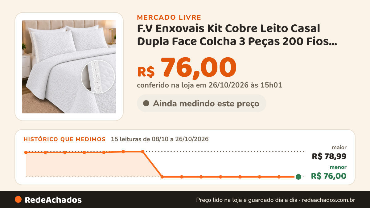 Histórico de preço de F.V Enxovais Kit Cobre Leito Casal Dupla Face Colcha 3 Peças 200 Fios Branco no Mercado Livre: 14 leituras de 08/10/2026 a 25/10/2026, menor R$ 76,00, maior R$ 78,99; R$ 76,00 conferido em 25/10/2026 às 18h32