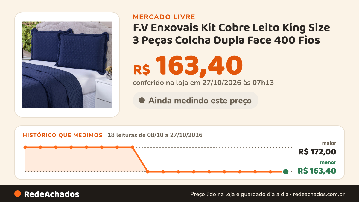 Histórico de preço de F.V Enxovais Kit Cobre Leito King Size 3 Peças Colcha Dupla Face 400 Fios no Mercado Livre: 18 leituras de 08/10/2026 a 27/10/2026, menor R$ 163,40, maior R$ 172,00; R$ 163,40 conferido em 27/10/2026 às 07h13