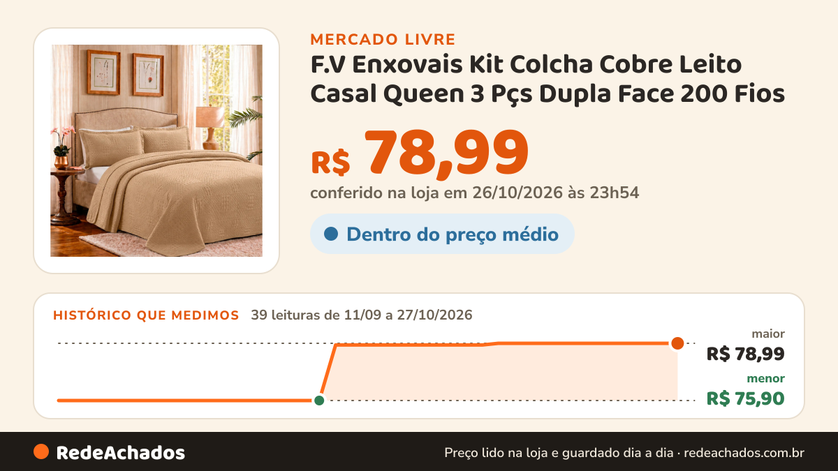 Histórico de preço de F.V Enxovais Kit Colcha Cobre Leito Casal Queen 3 Pçs Dupla Face 200 Fios no Mercado Livre: 39 leituras de 11/09/2026 a 27/10/2026, menor R$ 75,90, maior R$ 78,99; R$ 78,99 conferido em 26/10/2026 às 23h54