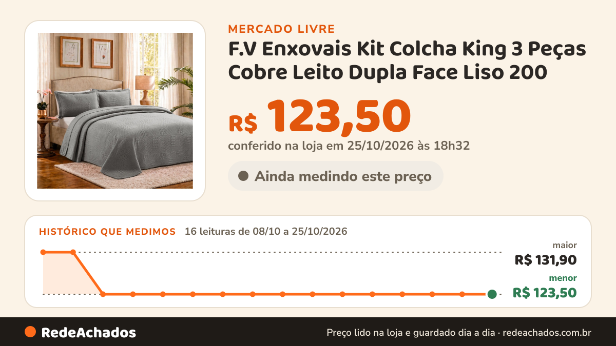 Histórico de preço de F.V Enxovais Kit Colcha King 3 Peças Cobre Leito Dupla Face Liso 200 no Mercado Livre: 16 leituras de 08/10/2026 a 25/10/2026, menor R$ 123,50, maior R$ 131,90; R$ 123,50 conferido em 25/10/2026 às 18h32