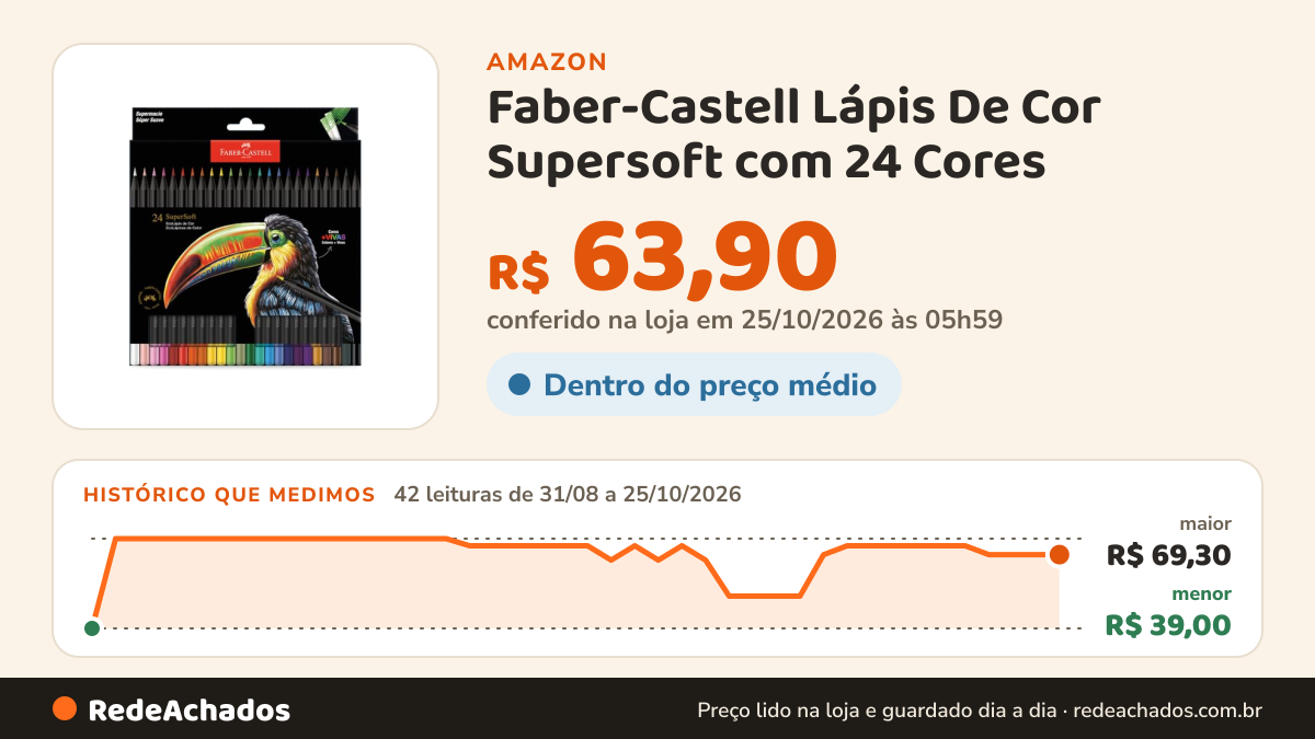 Histórico de preço de Faber-Castell Lápis De Cor Supersoft com 24 Cores - Ecolápis super mácio com cores mais… na Amazon: 42 leituras de 31/08/2026 a 25/10/2026, menor R$ 39,00, maior R$ 69,30; R$ 63,90 conferido em 25/10/2026 às 05h59
