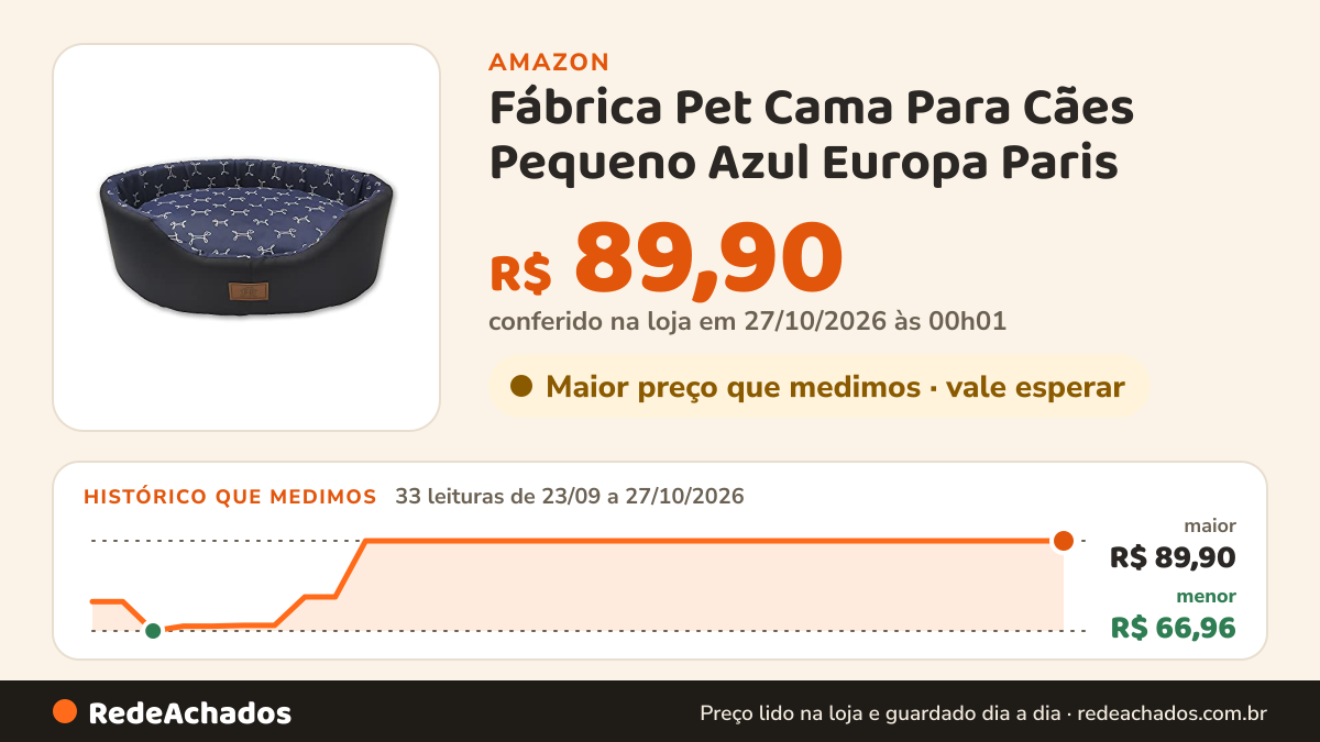 Histórico de preço de Fábrica Pet Cama Para Cães Pequeno Azul Europa Paris na Amazon: 33 leituras de 23/09/2026 a 27/10/2026, menor R$ 66,96, maior R$ 89,90; R$ 89,90 conferido em 27/10/2026 às 00h01