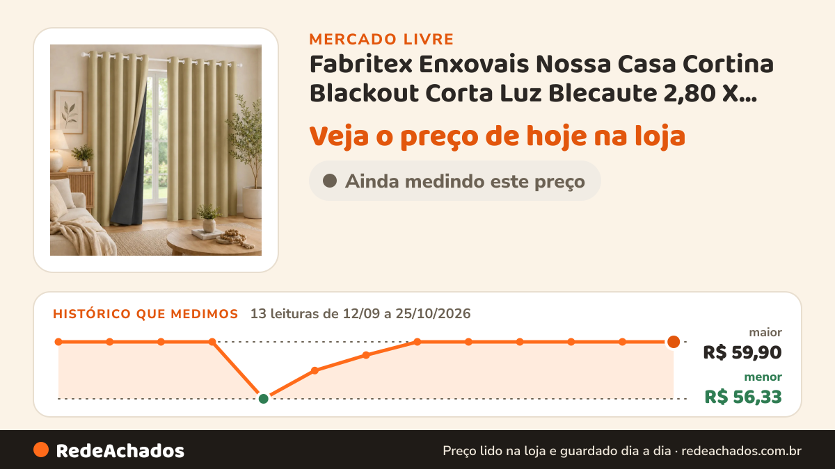 Histórico de preço de Fabritex Enxovais Nossa Casa Cortina Blackout Corta Luz Blecaute 2,80 X 2,30 Sala no Mercado Livre: 13 leituras de 12/09/2026 a 25/10/2026, menor R$ 56,33, maior R$ 59,90