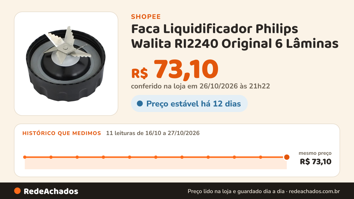 Histórico de preço de Faca Liquidificador Philips Walita RI2240 Original 6 Lâminas na Shopee: 11 leituras de 16/10/2026 a 27/10/2026, mesmo preço, R$ 73,10, em todas; R$ 73,10 conferido em 26/10/2026 às 21h22