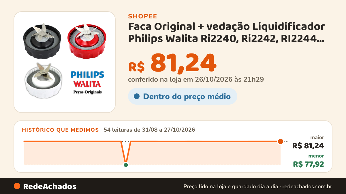 Histórico de preço de Faca Original + vedação Liquidificador Philips Walita Ri2240, Ri2242, RI2244 preto branco… na Shopee: 54 leituras de 31/08/2026 a 27/10/2026, menor R$ 77,92, maior R$ 81,24; R$ 81,24 conferido em 26/10/2026 às 21h29