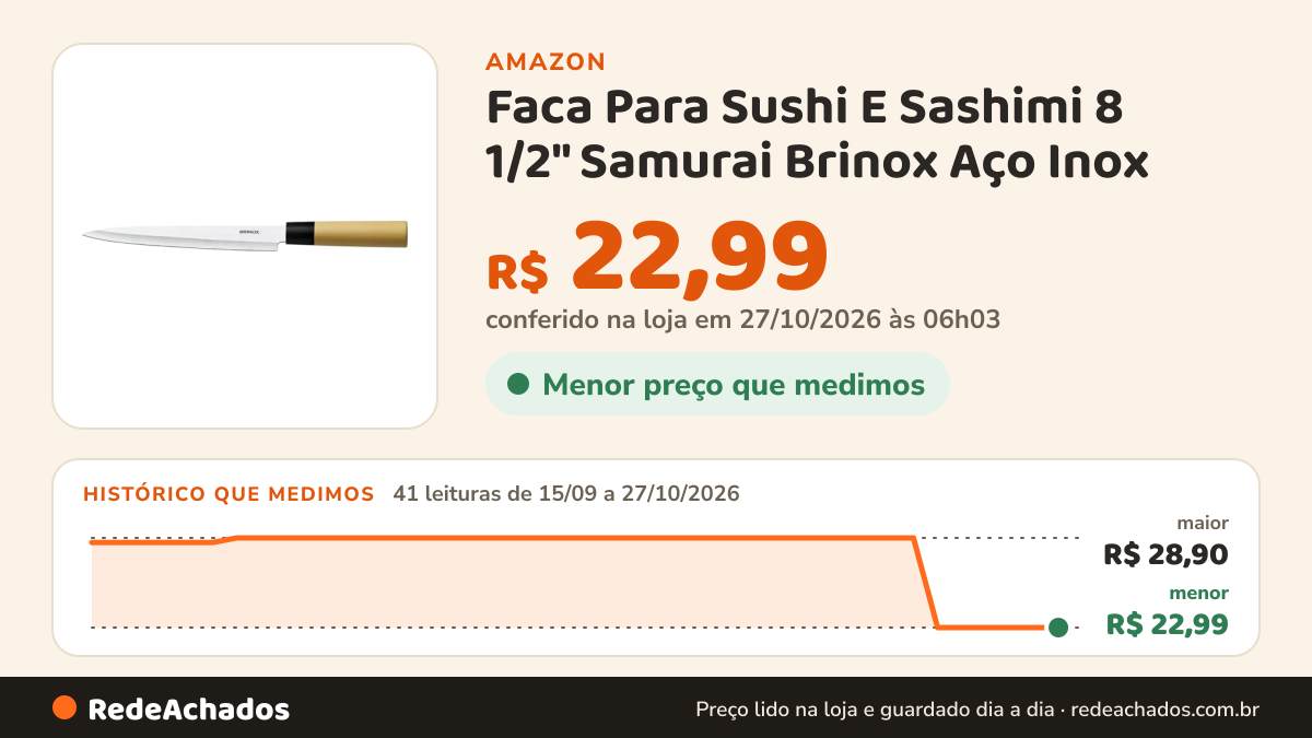 Histórico de preço de Faca Para Sushi E Sashimi 8 1/2" Samurai Brinox Aço Inox na Amazon: 41 leituras de 15/09/2026 a 27/10/2026, menor R$ 22,99, maior R$ 28,90; R$ 22,99 conferido em 27/10/2026 às 06h03