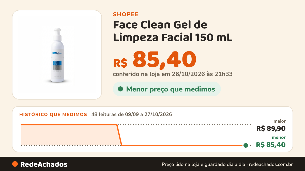 Histórico de preço de Face Clean Gel de Limpeza Facial 150 mL na Shopee: 48 leituras de 09/09/2026 a 27/10/2026, menor R$ 85,40, maior R$ 89,90; R$ 85,40 conferido em 26/10/2026 às 21h33