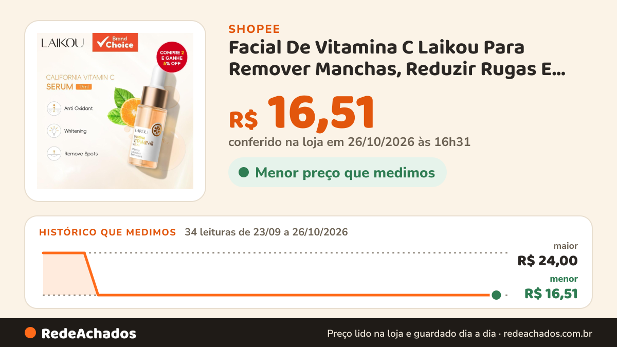 Histórico de preço de Facial De Vitamina C Laikou Para Remover Manchas, Reduzir Rugas E Hidratar - 17ml na Shopee: 33 leituras de 23/09/2026 a 25/10/2026, menor R$ 16,51, maior R$ 24,00; R$ 16,51 conferido em 25/10/2026 às 15h21
