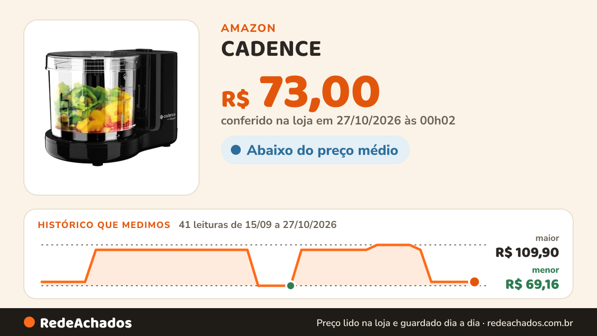 Histórico de preço de CADENCE - Mini Processador Cadence Mpr530 127v na Amazon: 41 leituras de 15/09/2026 a 27/10/2026, menor R$ 69,16, maior R$ 109,90; R$ 73,00 conferido em 27/10/2026 às 00h02