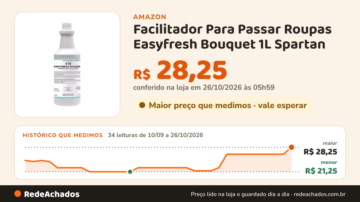 Histórico de preço de Facilitador Para Passar Roupas Easyfresh Bouquet 1L Spartan na Amazon: 34 leituras de 10/09/2026 a 26/10/2026, menor R$ 21,25, maior R$ 28,25; R$ 28,25 conferido em 26/10/2026 às 05h59