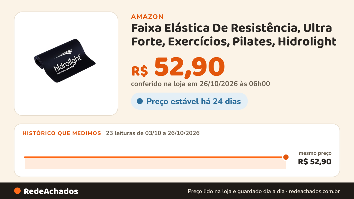 Histórico de preço de Faixa Elástica De Resistência, Ultra Forte, Exercícios, Pilates, Hidrolight na Amazon: 23 leituras de 03/10/2026 a 26/10/2026, mesmo preço, R$ 52,90, em todas; R$ 52,90 conferido em 26/10/2026 às 06h00