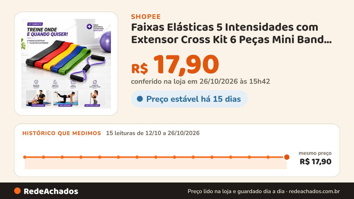Histórico de preço de Faixas Elásticas 5 Intensidades com Extensor Cross Kit 6 Peças Mini Band Treino Pernas… na Shopee: 14 leituras de 12/10/2026 a 25/10/2026, mesmo preço, R$ 17,90, em todas; R$ 17,90 conferido em 25/10/2026 às 10h28