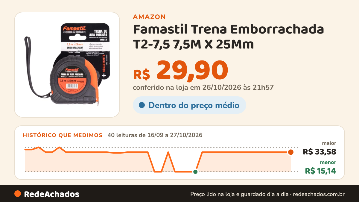 Histórico de preço de Famastil Trena Emborrachada T2-7,5 7,5M X 25Mm na Amazon: 40 leituras de 16/09/2026 a 27/10/2026, menor R$ 15,14, maior R$ 33,58; R$ 29,90 conferido em 26/10/2026 às 21h57