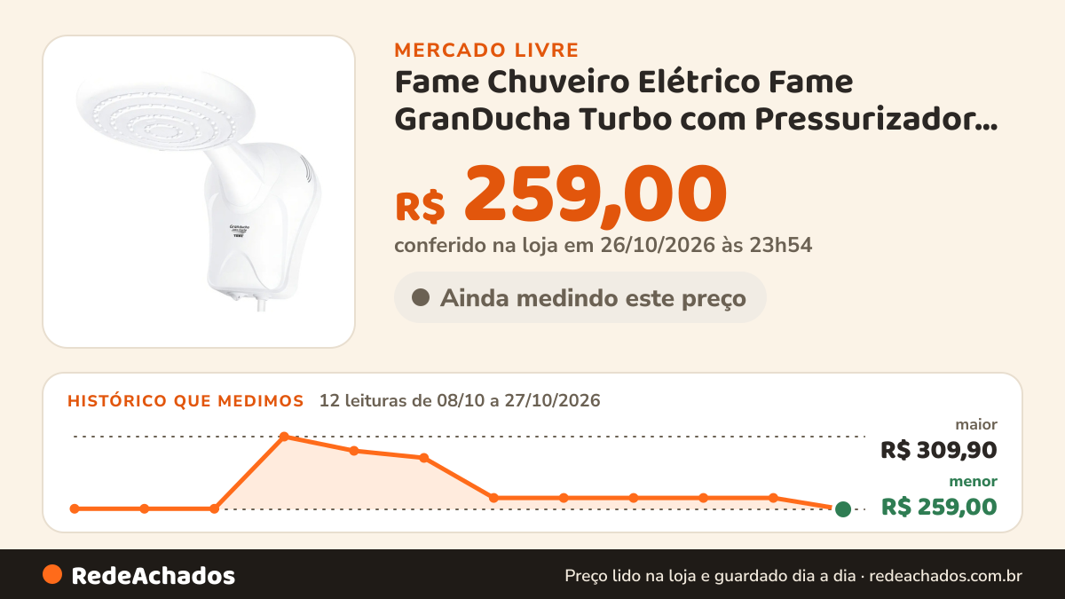 Histórico de preço de Fame Chuveiro Elétrico Fame GranDucha Turbo com Pressurizador 5400WPo no Mercado Livre: 12 leituras de 08/10/2026 a 27/10/2026, menor R$ 259,00, maior R$ 309,90; R$ 259,00 conferido em 26/10/2026 às 23h54