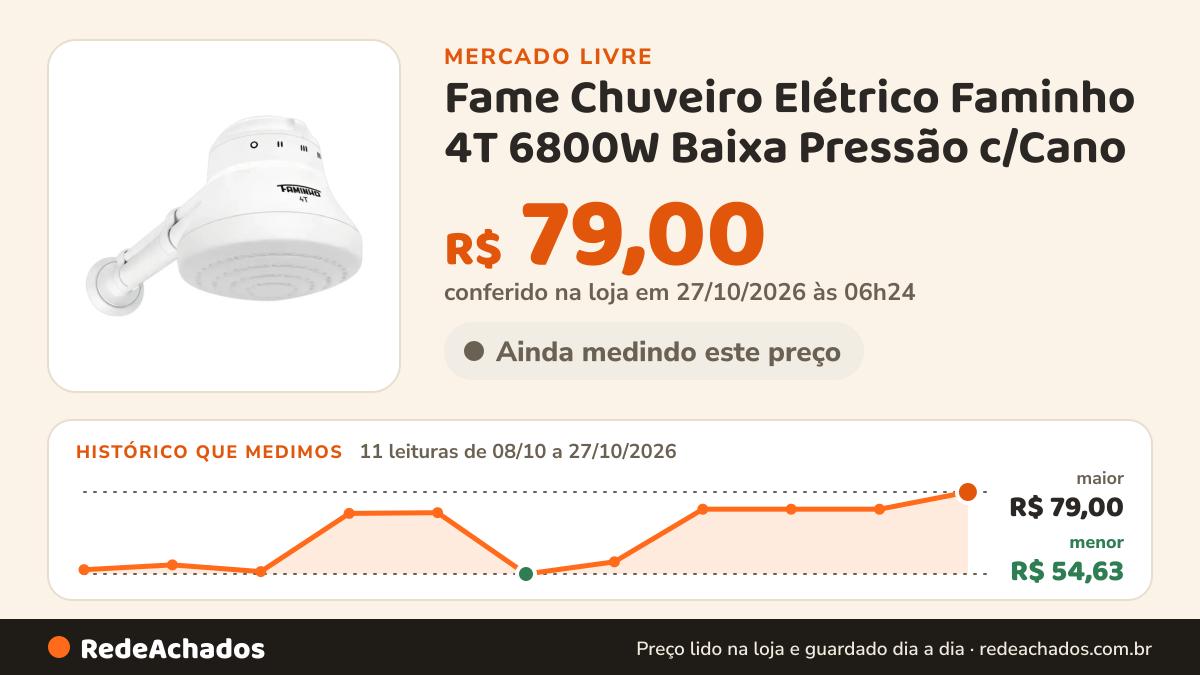 Histórico de preço de Fame Chuveiro Elétrico Faminho 4T 6800W Baixa Pressão c/Cano no Mercado Livre: 11 leituras de 08/10/2026 a 27/10/2026, menor R$ 54,63, maior R$ 79,00; R$ 79,00 conferido em 27/10/2026 às 06h24