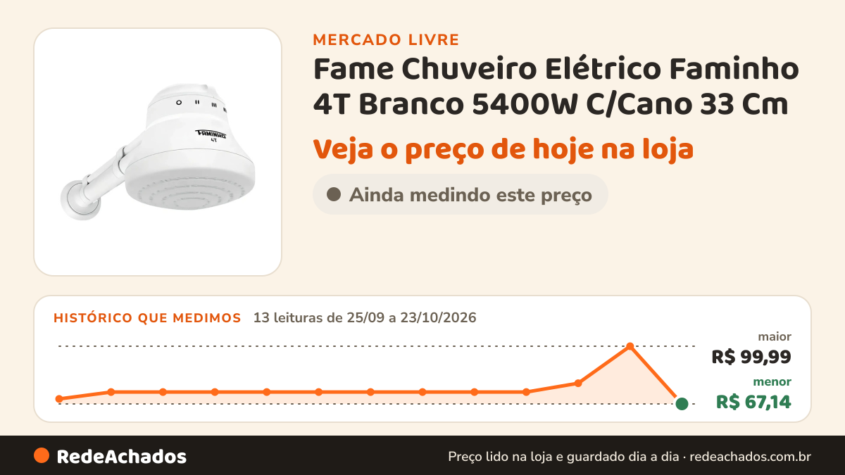 Histórico de preço de Fame Chuveiro Elétrico Faminho 4T Branco 5400W C/Cano 33 Cm no Mercado Livre: 13 leituras de 25/09/2026 a 23/10/2026, menor R$ 67,14, maior R$ 99,99
