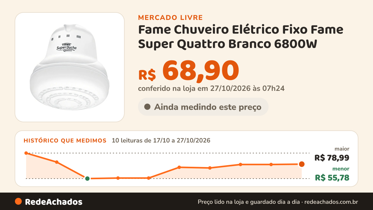 Histórico de preço de Fame Chuveiro Elétrico Fixo Fame Super Quattro Branco 6800W no Mercado Livre: 10 leituras de 17/10/2026 a 27/10/2026, menor R$ 55,78, maior R$ 78,99; R$ 68,90 conferido em 27/10/2026 às 07h24