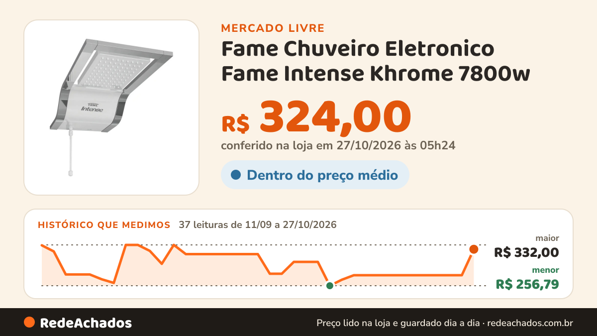 Histórico de preço de Fame Chuveiro Eletronico Fame Intense Khrome 7800w no Mercado Livre: 37 leituras de 11/09/2026 a 27/10/2026, menor R$ 256,79, maior R$ 332,00; R$ 324,00 conferido em 27/10/2026 às 05h24