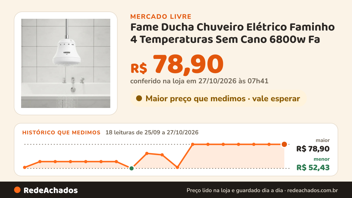 Histórico de preço de Fame Ducha Chuveiro Elétrico Faminho 4 Temperaturas Sem Cano 6800w Fa no Mercado Livre: 18 leituras de 25/09/2026 a 27/10/2026, menor R$ 52,43, maior R$ 78,90; R$ 78,90 conferido em 27/10/2026 às 03h40