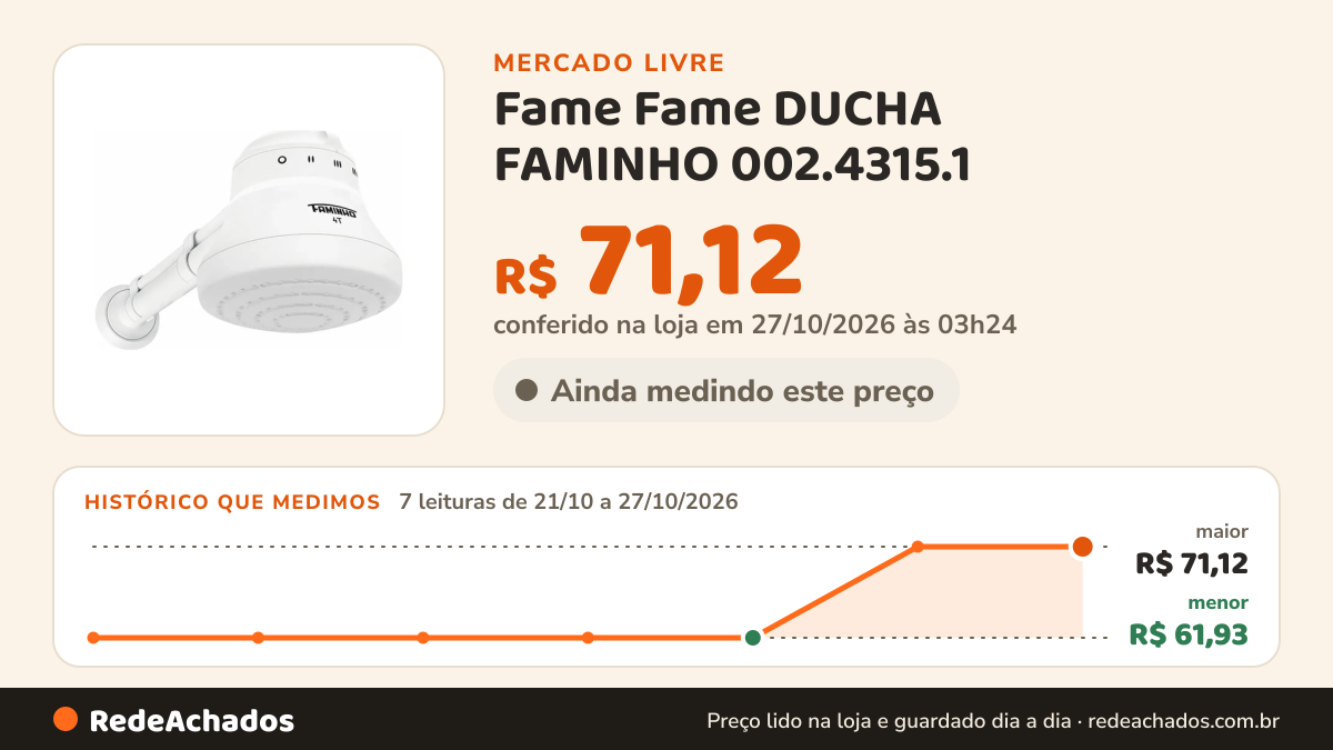 Histórico de preço de Fame Fame DUCHA FAMINHO 002.4315.1 - Branco 4.4 kWPor Mercado Livre R no Mercado Livre: 7 leituras de 21/10/2026 a 27/10/2026, menor R$ 61,93, maior R$ 71,12; R$ 71,12 conferido em 27/10/2026 às 03h24